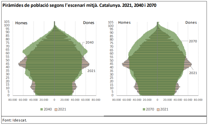 Piràmides de població a Catalunya