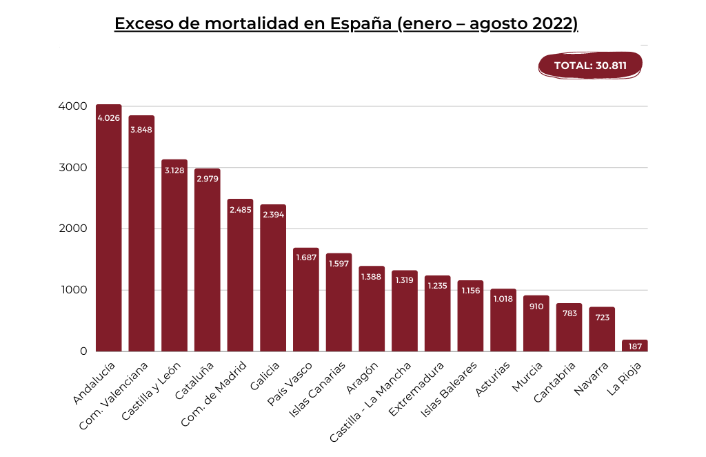 Gràfic de l'excés de mortalitat a Espanya per CCAA aquest 2022