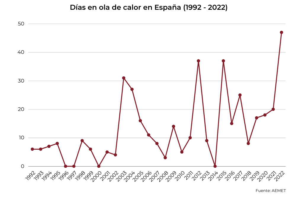 Gràfic de l'evolució dels dies en onada de calor a Espanya