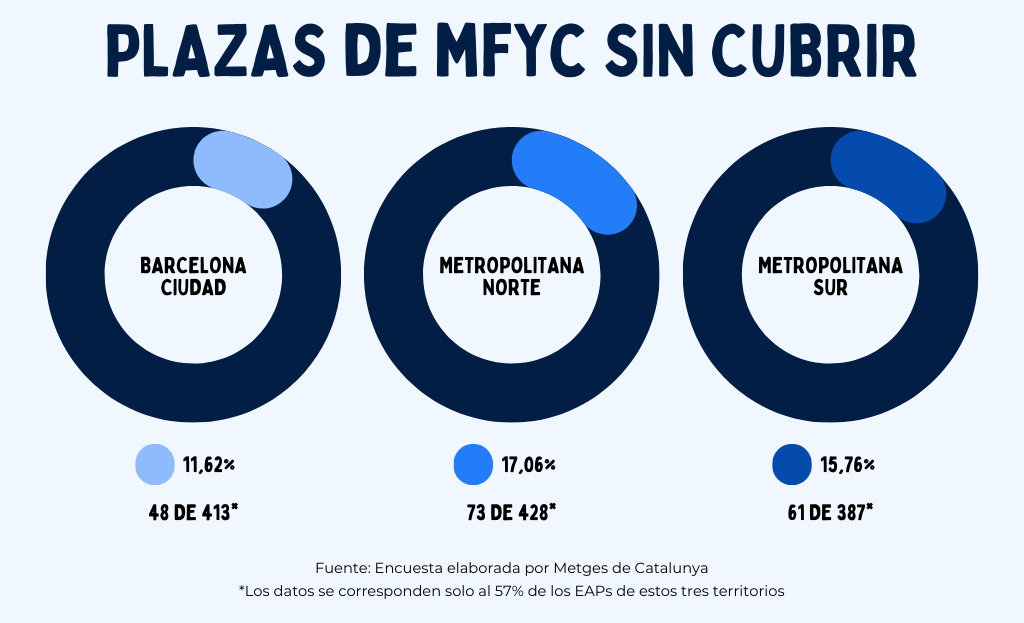 Gràfic places de MFiC no cobertes als CAPs de l'ICS de la província de Barcelona