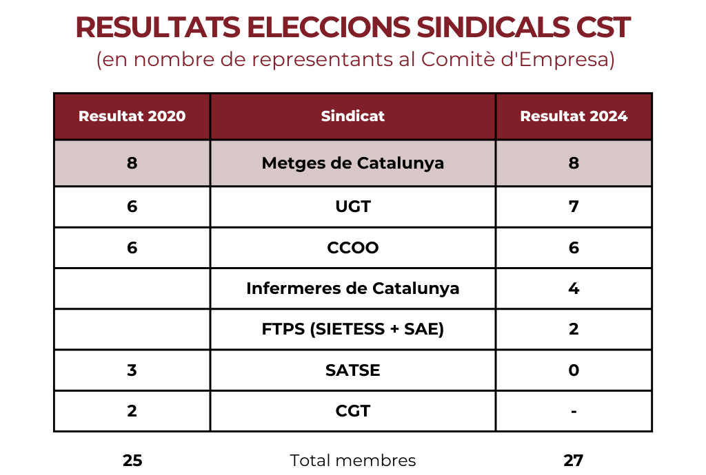 Resultats eleccions CST 2024